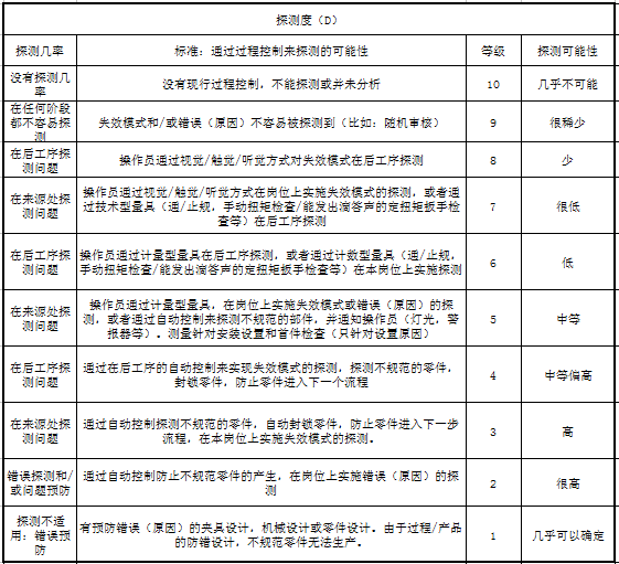 (18)现行控制过程 指在现有生产过程中用以捕获问题的控制方法或技术